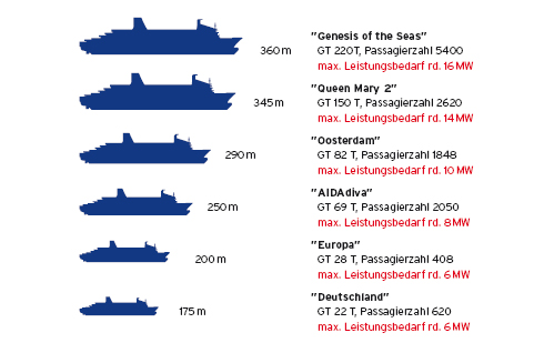 Strombedarf einiger Kreuzfahrtschiffe (Quelle: Germanischer Lloyd / Wikipedia)