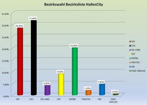 Bezirkswahl auf Bezirkslistenebene in der  HafenCity