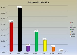 Bezirkswahl auf Wahlkreisebene in der HafenCity