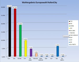 Die Europawahl in der HafenCity