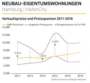 Preise in der HafenCity 2016 (Quelle G&B)