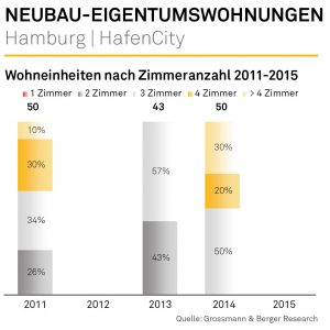 Wohneinheiten nach Zimmerzahl (Quelle: G&B)