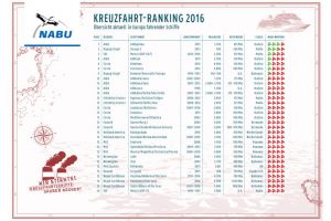 160826-nabu-kreuzfahrtranking2016-680